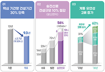 송전선로 건설기간 13년 → 9.3년로 단축…무탄소 전력 공급 확대