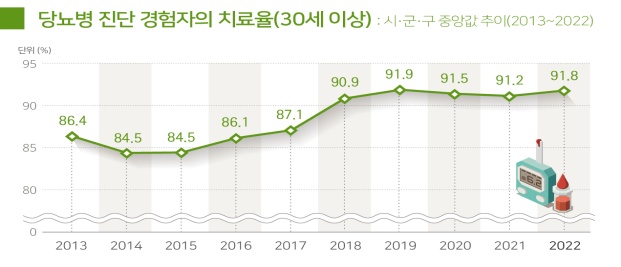 30세 이상 당뇨병 진단 경험자의 치료율.(출처=질병관리청 보도자료)