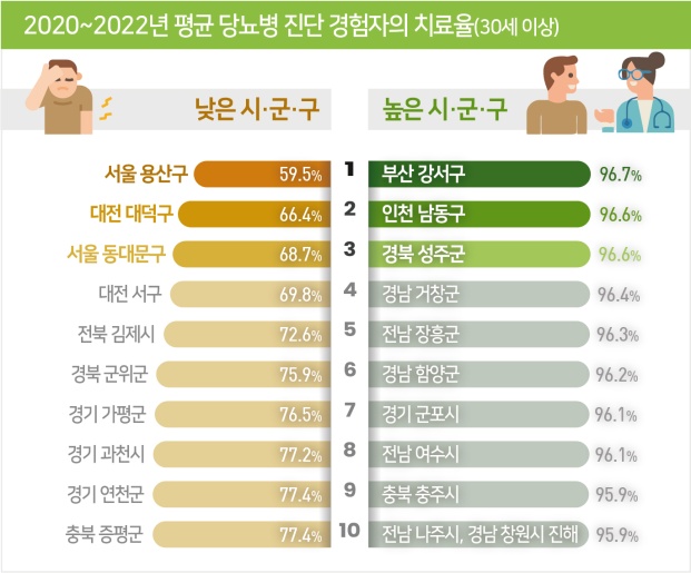 시·군·구별 당뇨병 진단 경험자의 치료율.(출처=질병관리청 보도자료)