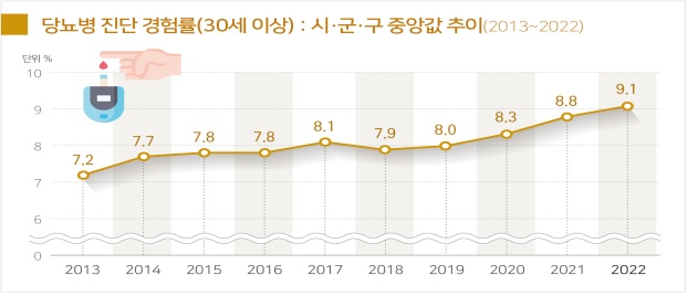 30세 이상 당뇨병 진단 경험률.(출처=질병관리청 보도자료)