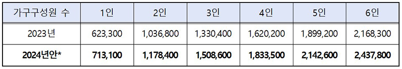 2024년 긴급복지 생계지원 금액 인상안(가구구성원이 7인 이상인 경우 1인 증가 시마다 28만 6900원 추가 지급, 단위:원/월) (자세한 내용은 본문에 설명 있음)