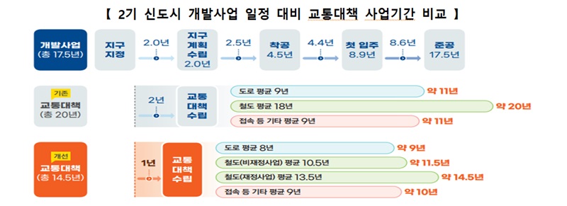 2기 신도시 개발사업 일정 대비 교통대책 사업기간 비교
