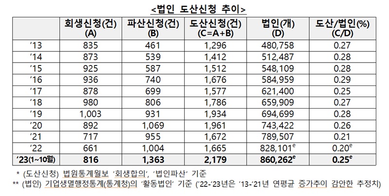 법인 도산신청 추이