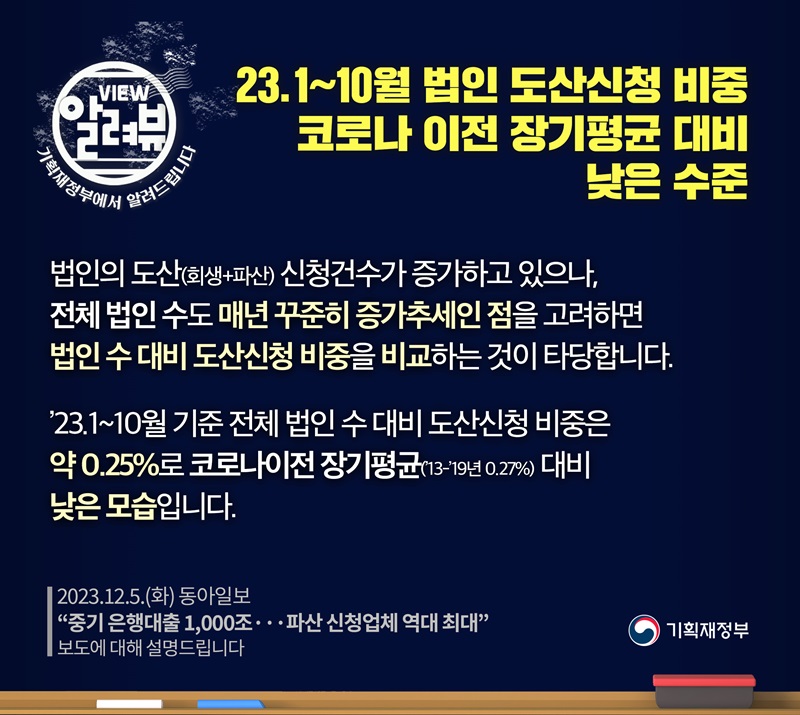 기재부 “1~10월 법인 도산신청 비중, 코로나 이전 장기평균 대비 낮은 수준”