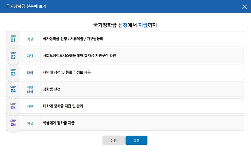 국가장학금 신청 절차. (출처: 한국장학재단)