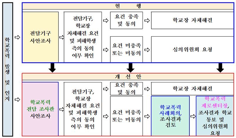 Current and improvement plans for school violence occurrence/recognition system.  (Table = Ministry of Education)