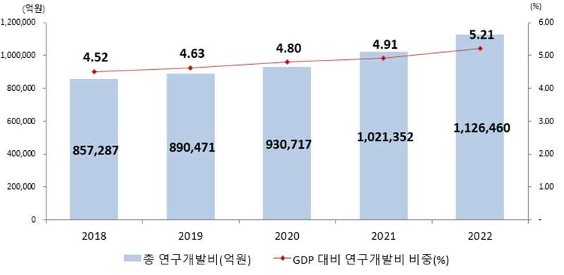 우리나라 총 연구개발비 및 GDP 대비 연구개발비 비중 추이 (자세한 내용은 본문에 설명 있음)