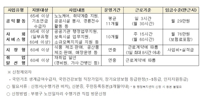 노인 일자리 사업 유형. 내용 및 임금(출처=인천광역시 부평구청)