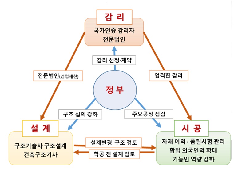 건설 카르텔 혁파 방안 주요 개선사항