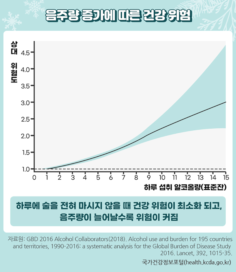 음주량 증가에 따른 건강 위험.