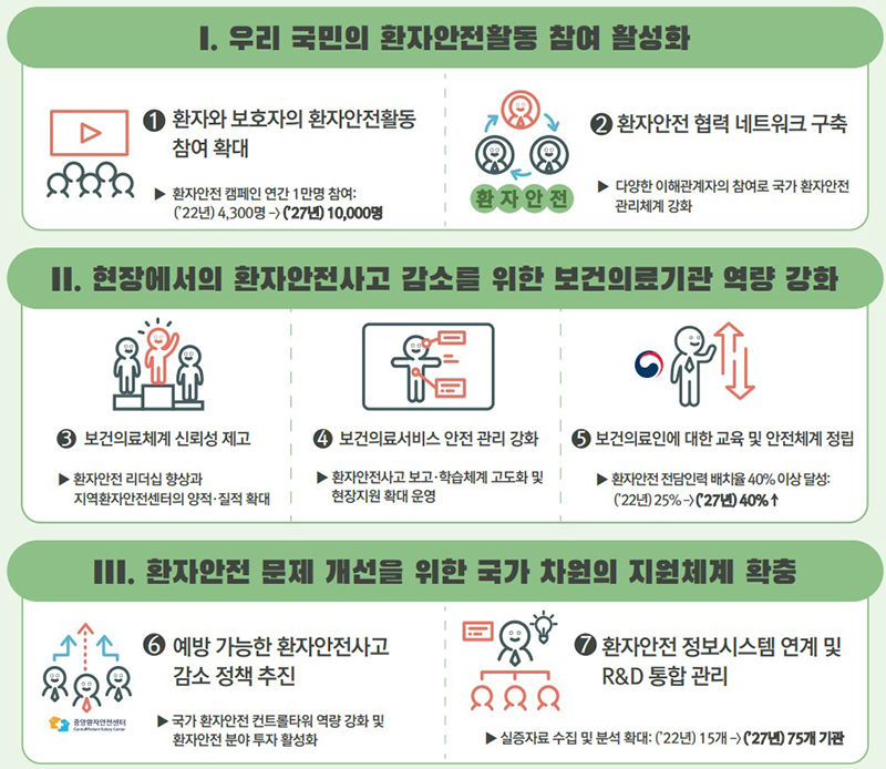 제2차 환자안전종합계획(2023~2027) 주요내용 (자세한 내용은 본문에 설명 있음)