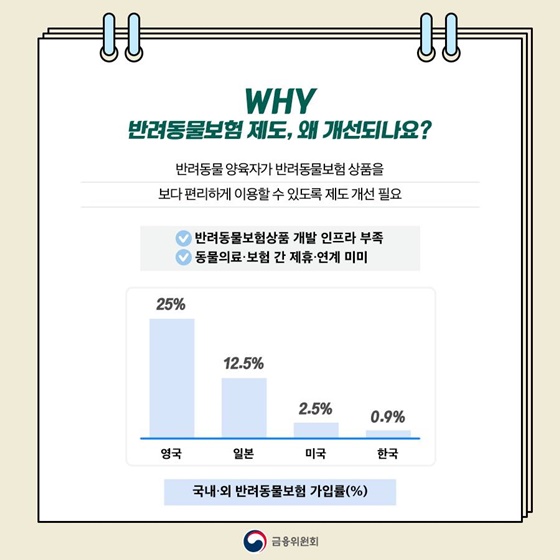 [금융꿀팁] 가입도, 이용도 더 편리해지는 반려동물보험 제도
