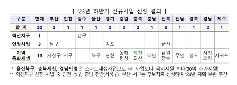 ‘23년 하반기 신규사업 선정 결과