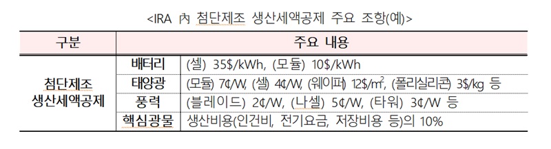IRA 內 첨단제조 생산세액공제 주요 조항(예)