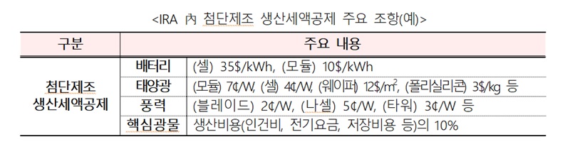 IRA 內 첨단제조 생산세액공제 주요 조항(예)