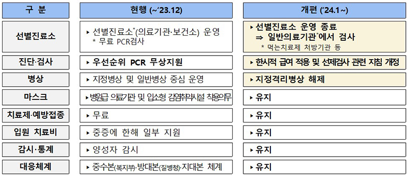 주요 개편 내용 (자세한 내용은 본문에 설명 있음)