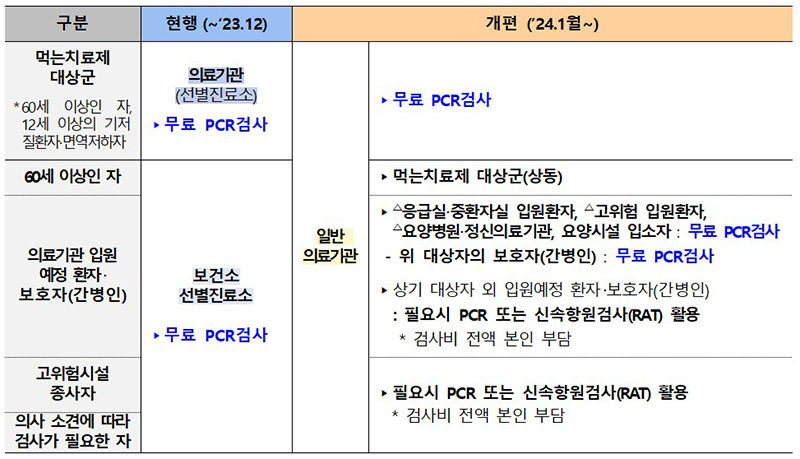 진단검사 지원체계 변경(안) (자세한 내용은 본문에 설명 있음)