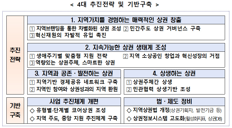 4대 추진전략 및 기반구축.