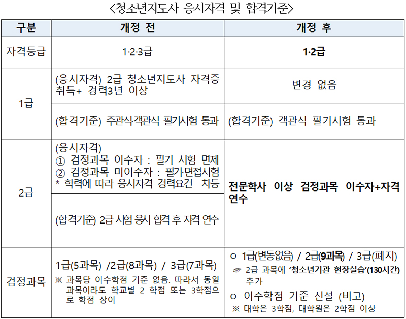 청소년지도사 응시자격 및 합격기준. (표=여성가족부)