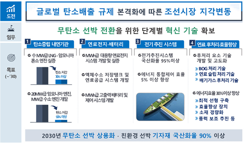 Key contents of the technology innovation strategy roadmap (draft) in the carbon-neutral shipping sector