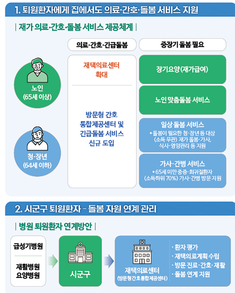 퇴원 후 의료·간호·돌봄 지원 (자세한 내용은 본문에 포함)