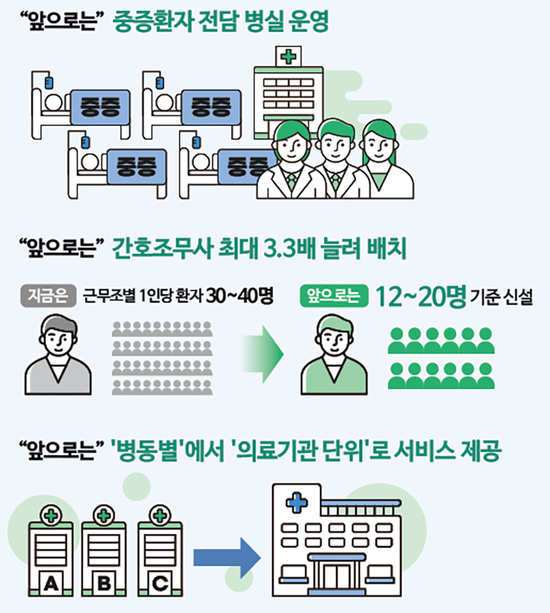 중증환자 집중관리 및 간병기능 강화 (자세한 내용은 본문에 포함)