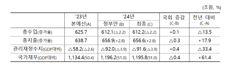 2024년도 재정운용 모습. (사진=기획재정부)