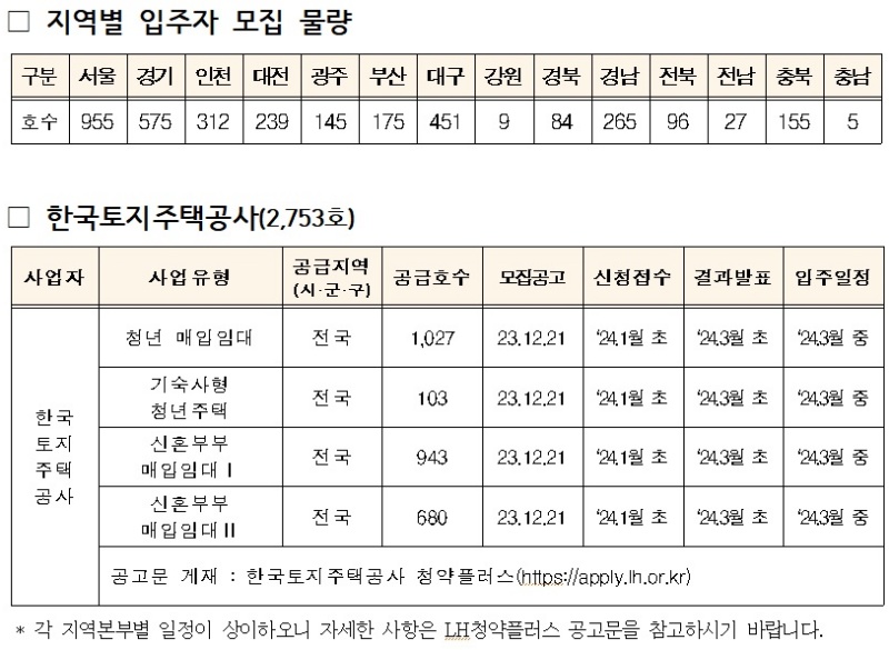 매입임대주택 공고 물량 및 접수 일정.(출처=국토교통부 보도자료)