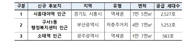 도심 공공주택 복합사업 10차 후보지