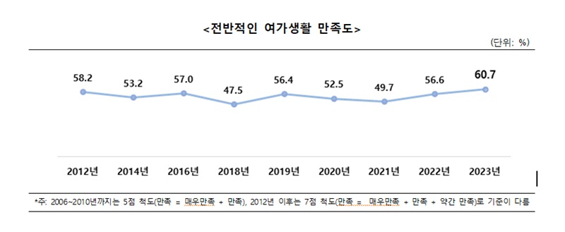 전반적인 여가생활 만족도.(자료=문화체육관광부)