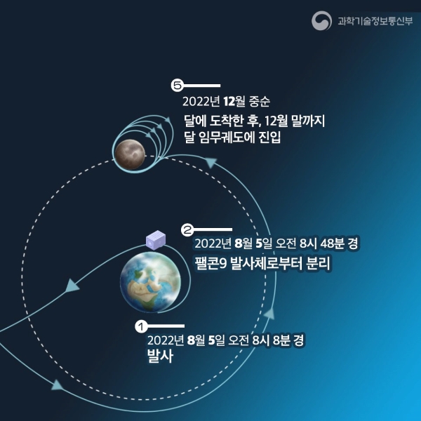 다누리는 지난 2022년 8월 5일 오전에 발사 후 첫 교신 완료, 이어 12월 말 달 임무궤도 진입에 성공했다.(출처=정책브리핑)