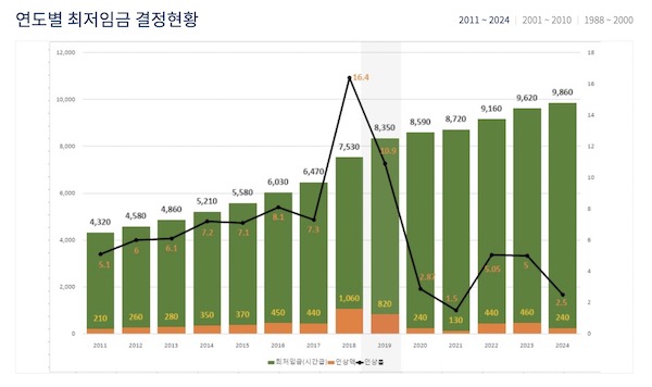 연도별 최저임금 결정 현황에 대한 그래프. 2011년부터 2024년까지 꾸준히 인상되었음을 확인할 수 있다. (출처 = 최저임금위원회 홈페이지)