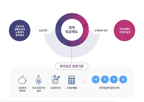 최저임금 제도의 필요성과 결정 기준을 보여주는 인포그래픽. (출처 = 최저임금위원회)