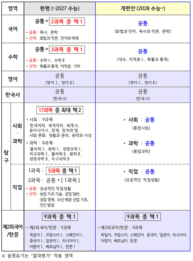 2028 수능 개편안 요약. (표=교육부)