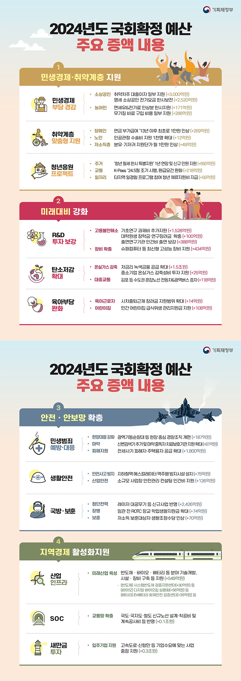 2024년도 국회확정 예산 주요 증액 내용 하단내용 참조