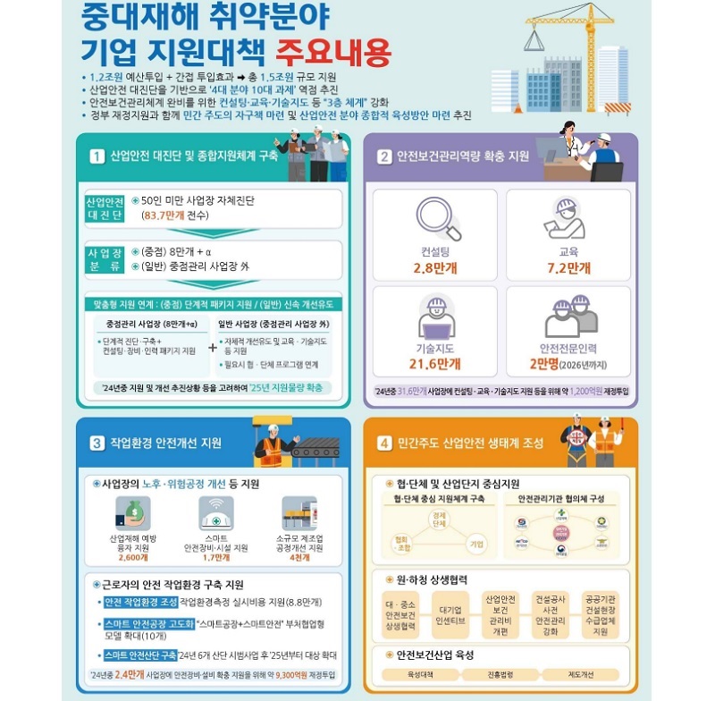 중대재해 취약기업 지원대책 주요내용.