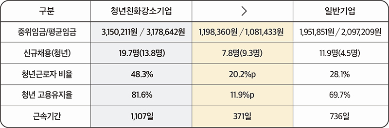 2024년도 청년친화강소기업과 일반기업 비교 (자세한 내용은 본문에 설명 있음)