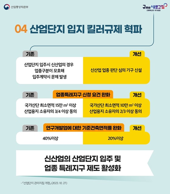 산업통상자원부 2023년 하반기 규제혁신 대표사례
