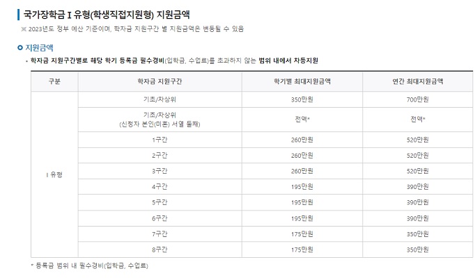 국가장학금 지원 금액(출처=한국장학재단)