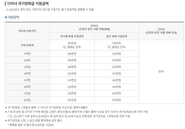 다자녀 국가장학금 지원 금액(출처=한국장학재단)