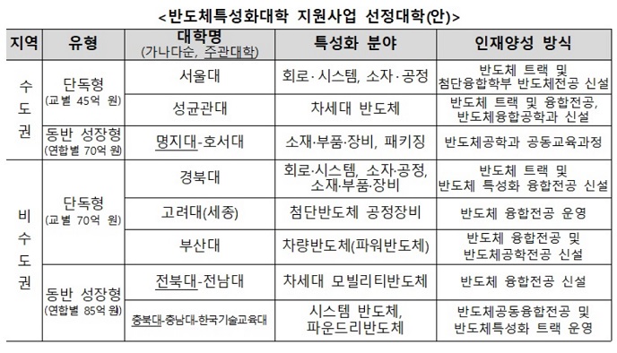 반도체특성화대학 지원사업 선정대학(출처=교육부)