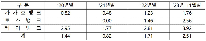 인터넷전문은행 신용대출(중저신용자) 연체율 추이 (단위 : %) (자세한 내용은 본문에 포함)