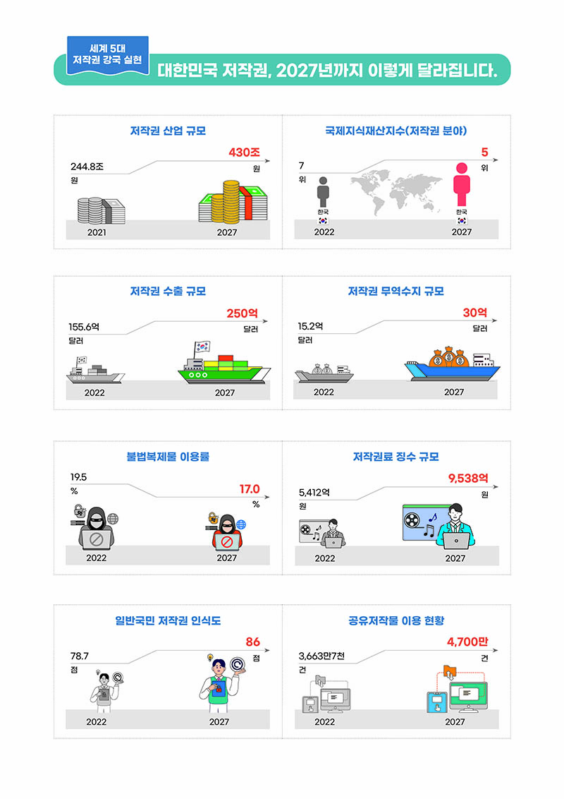 저작권 강국 실현 4대 전략 세부목표. (인포그래픽=문화체육관광부)