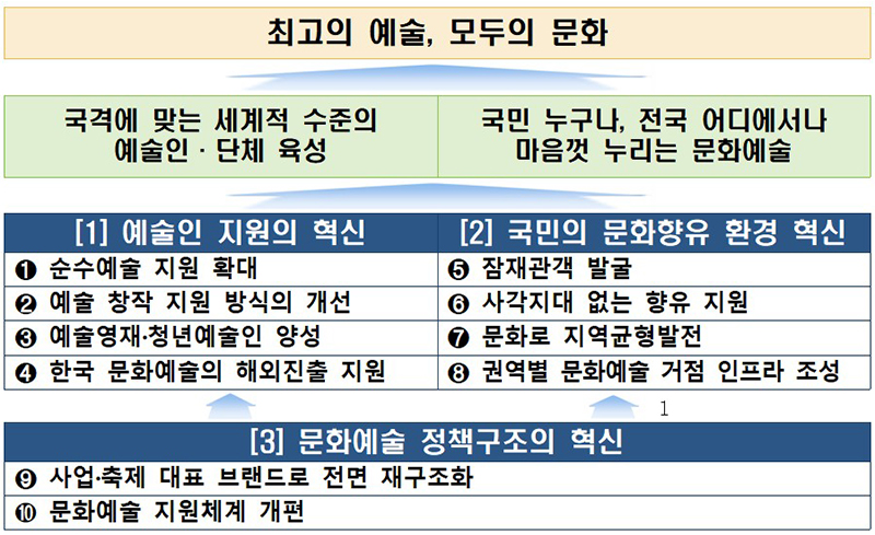 문화예술 3대 혁신전략, 10대 핵심과제 (자세한 내용은 본문에 설명 있음)