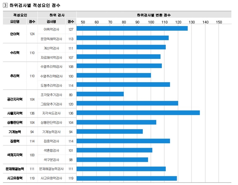 적성 요인 검사를 했더니 유난히 낮은 능력도 있고, 높은 능력도 있었다.