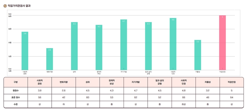 직업 가치관 결과를 그래프로 정리해서 한 눈에 보여준다.