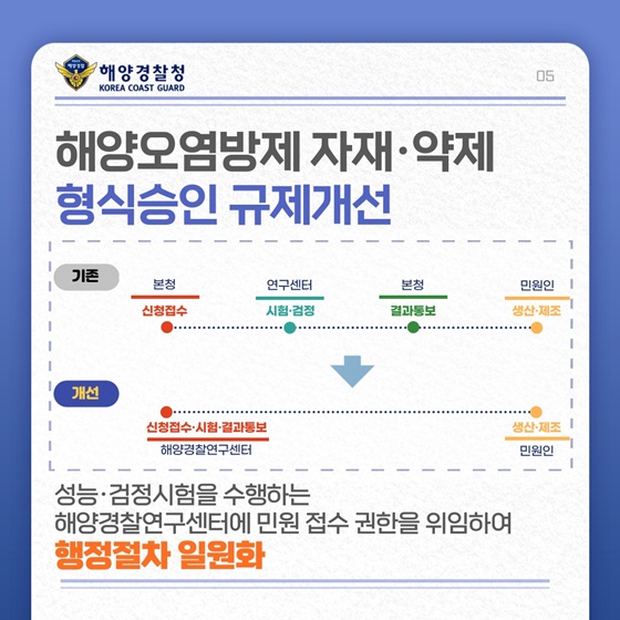 해양경찰청 2023년 하반기 규제혁신 대표사례