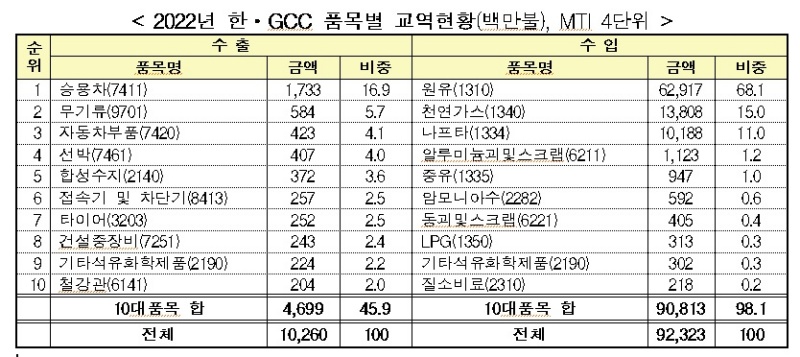 2022 Korea-GCC trade status by item (million dollars), MTI 4 units. (Source = Ministry of Commerce, Industry and Energy press release)