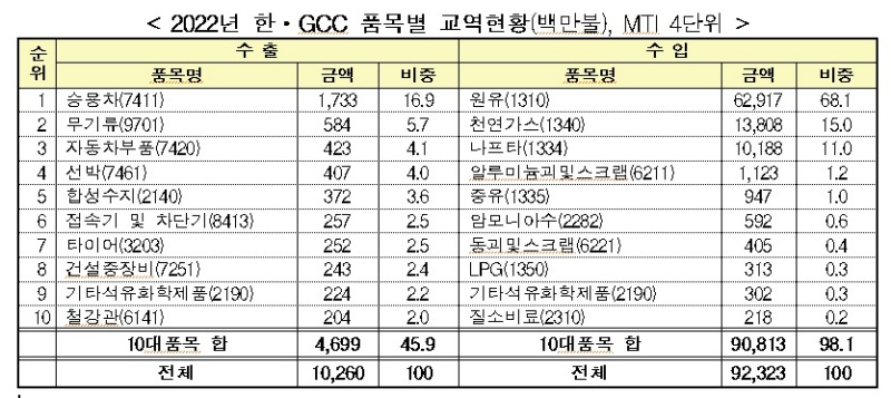 2022년 한·GCC 품목별 교역현황(백만불), MTI 4단위.(출처=산자부 보도자료)