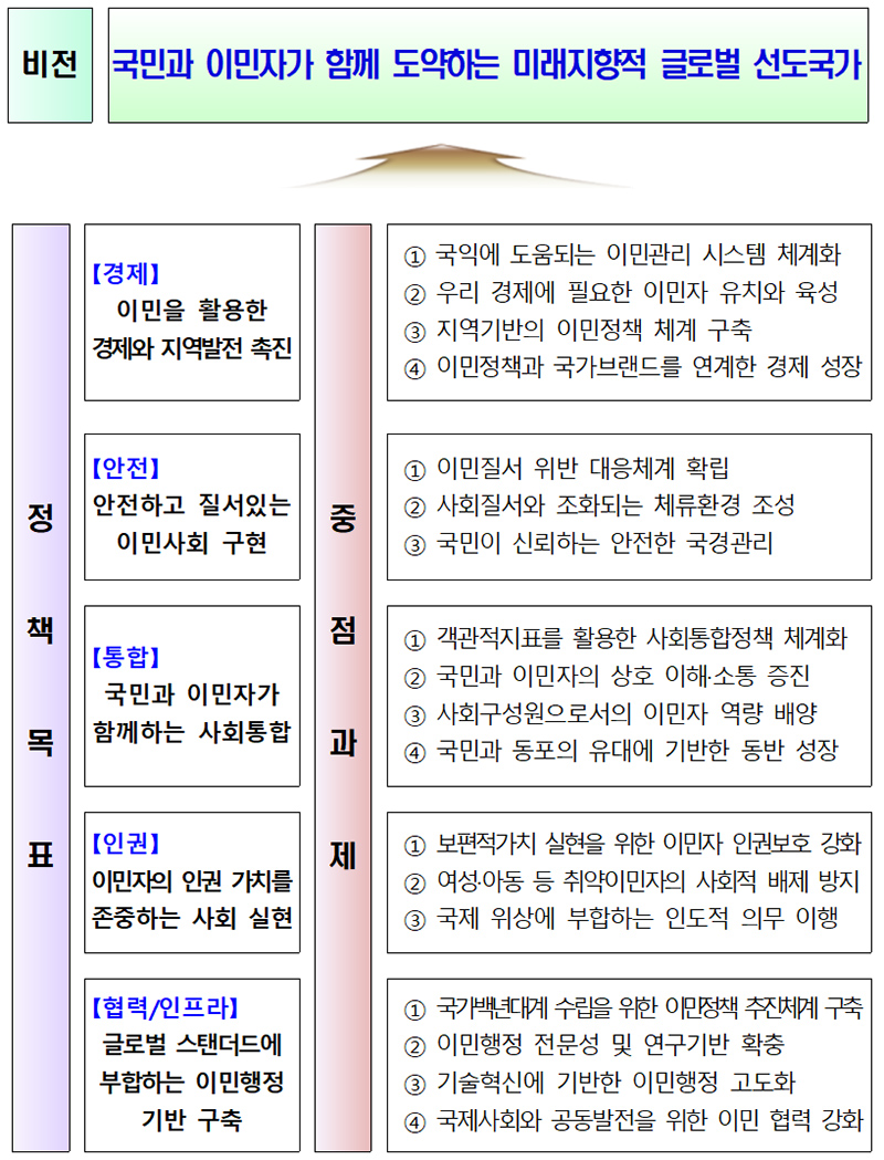 제4차 외국인정책 기본계획(’23~’27년) 비전 및 정책목표. (자료=법무부)